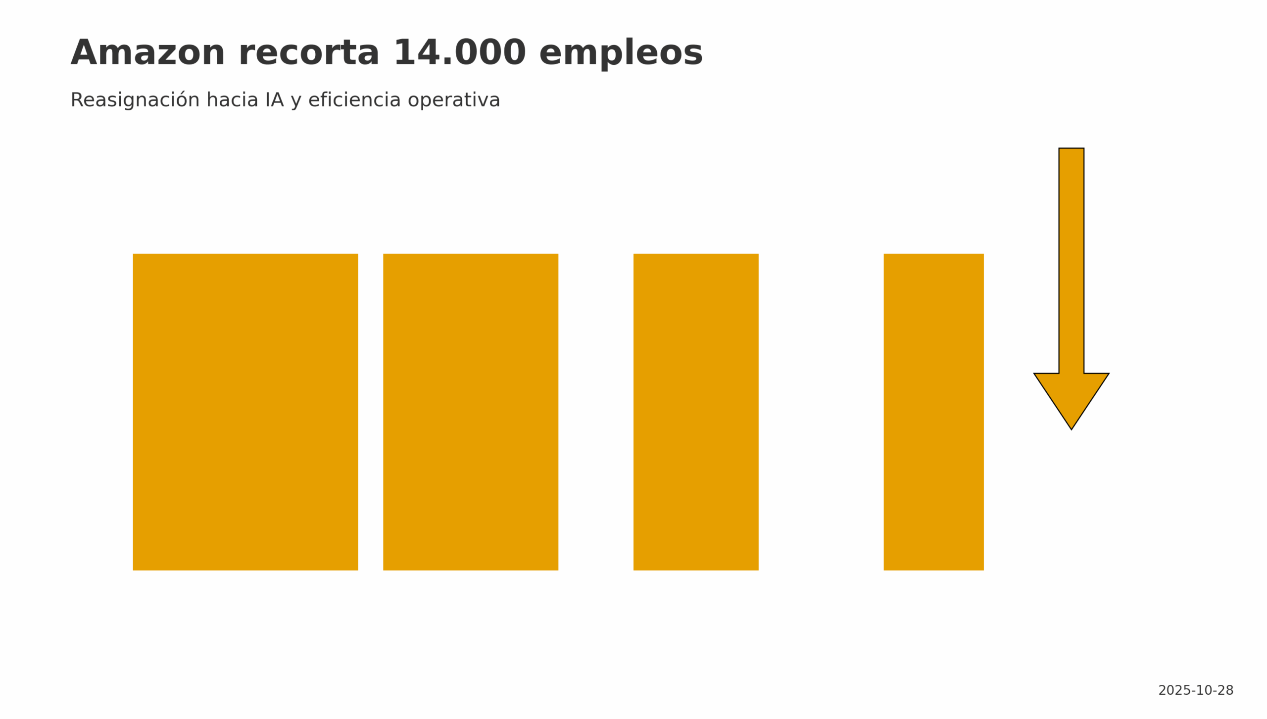 Amazon recorta 14.000 empleos: qué cambia en la cadena de valor (y qué no)