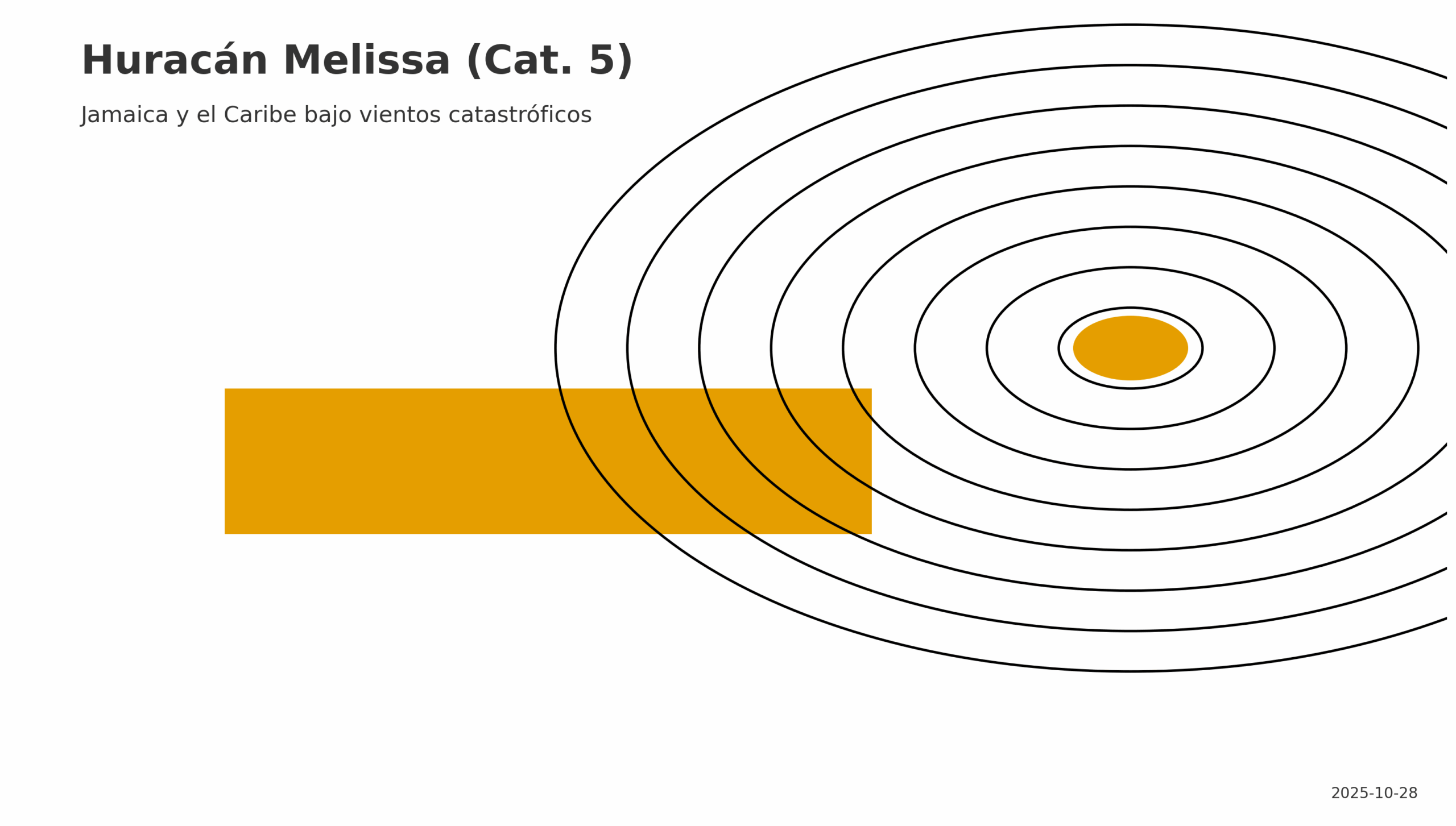 Melissa: del “peor escenario” a la logística fina — así se organiza la respuesta en Jamaica, Cuba y Bahamas